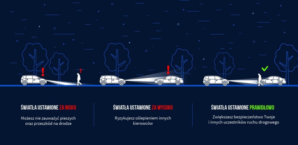 Infografika przedstawiająca prawidłowo wyregulowane oświetlenie pojazdu