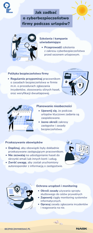 Na zdjęciu widzimy napis:
Szkolenia i kampanie uświadamiające przed okresem urlopowym
Przed rozpoczęciem sezonu urlopowego, warto przeprowadzić szkolenia z zakresu cyberbezpieczeństwa, przypominając pracownikom o najważniejszych zasadach ochrony danych. Szkolenia te powinny obejmować informacje o najnowszych zagrożeniach, takich jak phishing, malware oraz ataków z wykorzystaniem socjotechniki. Rozważ przeprowadzenie kampanii uświadamiających.

 

·  Przypomnienie polityk bezpieczeństwa obowiązujących w firmie
Pracownicy powinni być regularnie informowani o obowiązujących politykach bezpieczeństwa oraz procedurach zgłaszania incydentów. W okresie urlopowym przypomnij o konieczności stosowania silnych haseł, polityce bezpieczeństwa firmy oraz ochrony urządzeń mobilnych.
 

·  Plan zarządzania nieobecnościami
Podczas planowania urlopów, upewnij się, że kluczowe funkcje i odpowiedzialności są odpowiednio zaopiekowane. Pracownicy powinni wiedzieć, do kogo mogą się zwrócić w razie potrzeby, a zakresy zastępstw powinny być jasno określone wraz z poinformowaniem pracowników o zasadach bezpieczeństwa.
 

·  Przekazywanie obowiązków na czas nieobecności
Zadbaj o to, by osoby idące na urlop dokładnie przekazały obowiązki pracownikom, którzy je zastępują, a także jakie sprawy są priorytetowe. Nie zezwalaj pracownikom na udostępnianie lub przekazywanie haseł do skrzynki email lub innych kont i usług. Zadbaj o to, by Twoje systemy miały możliwość wskazania osoby zastępującej.